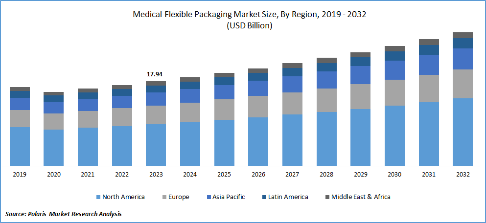 Medical Flexible Packaging Market Size